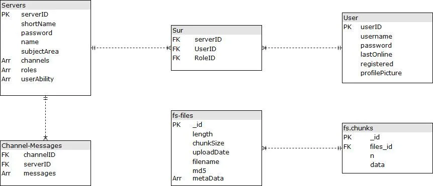 Structure of the database