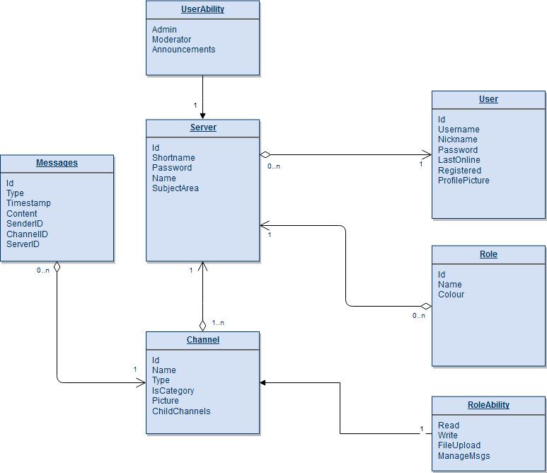 Structure of the application