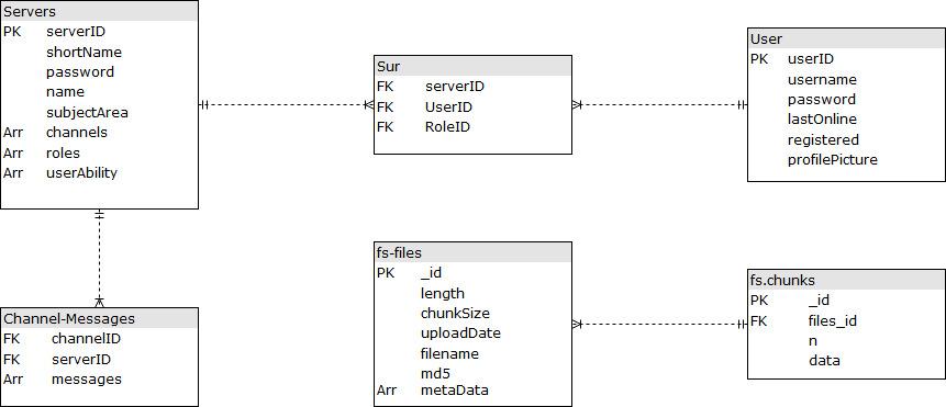 Structure of the database